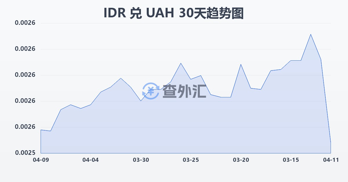 印尼盾兑乌克兰格里夫纳(IDR/UAH)近30天汇率走势图