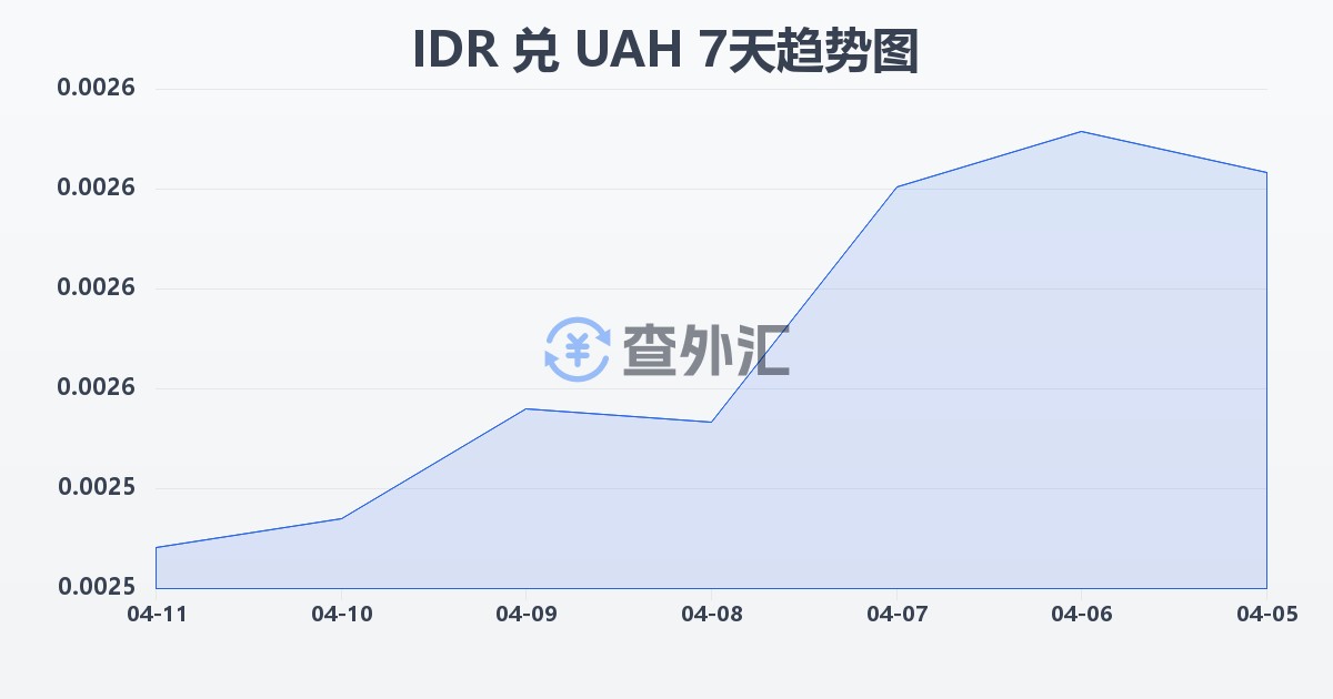 印尼盾兑乌克兰格里夫纳(IDR/UAH)近7天汇率走势图