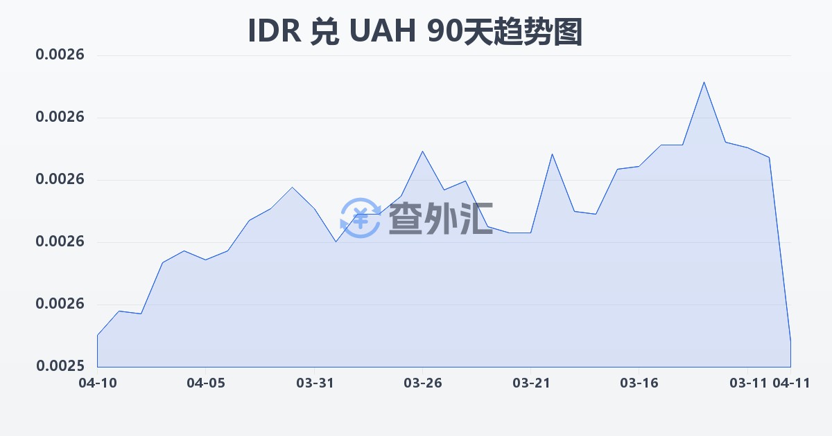 印尼盾兑乌克兰格里夫纳(IDR/UAH)近90天汇率走势图