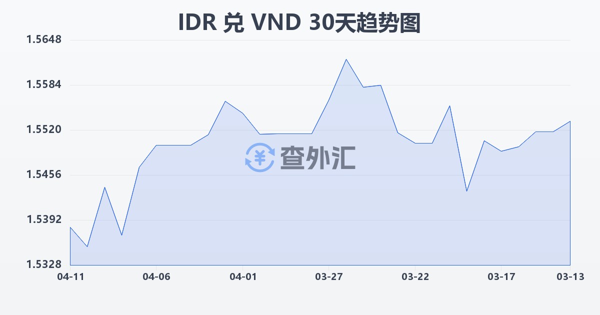 印尼盾兑越南盾(IDR/VND)近30天汇率走势图