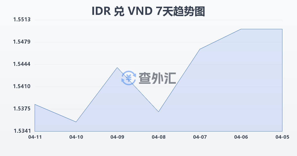 印尼盾兑越南盾(IDR/VND)近7天汇率走势图