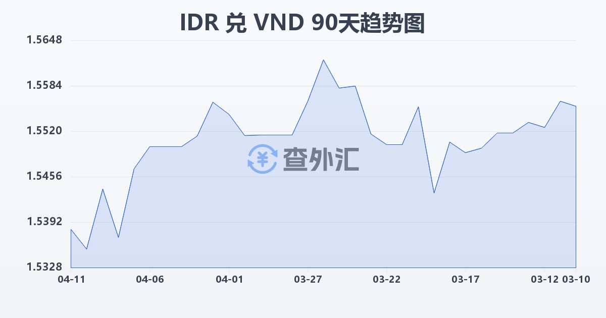 印尼盾兑越南盾(IDR/VND)近90天汇率走势图
