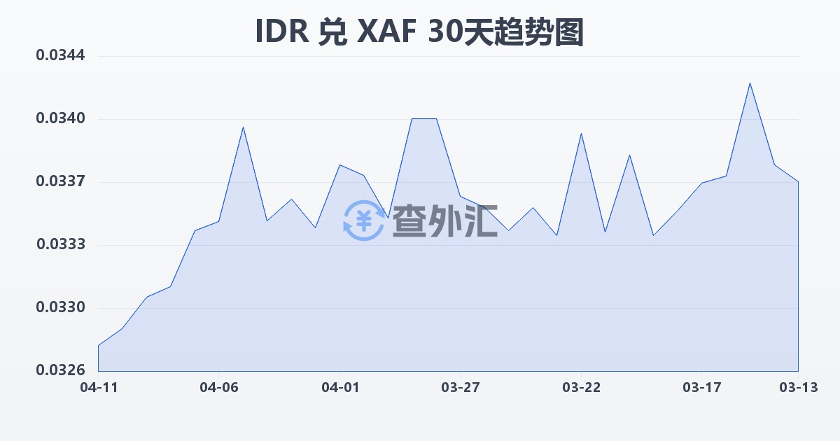 印尼盾兑中非法郎(IDR/XAF)近30天汇率走势图