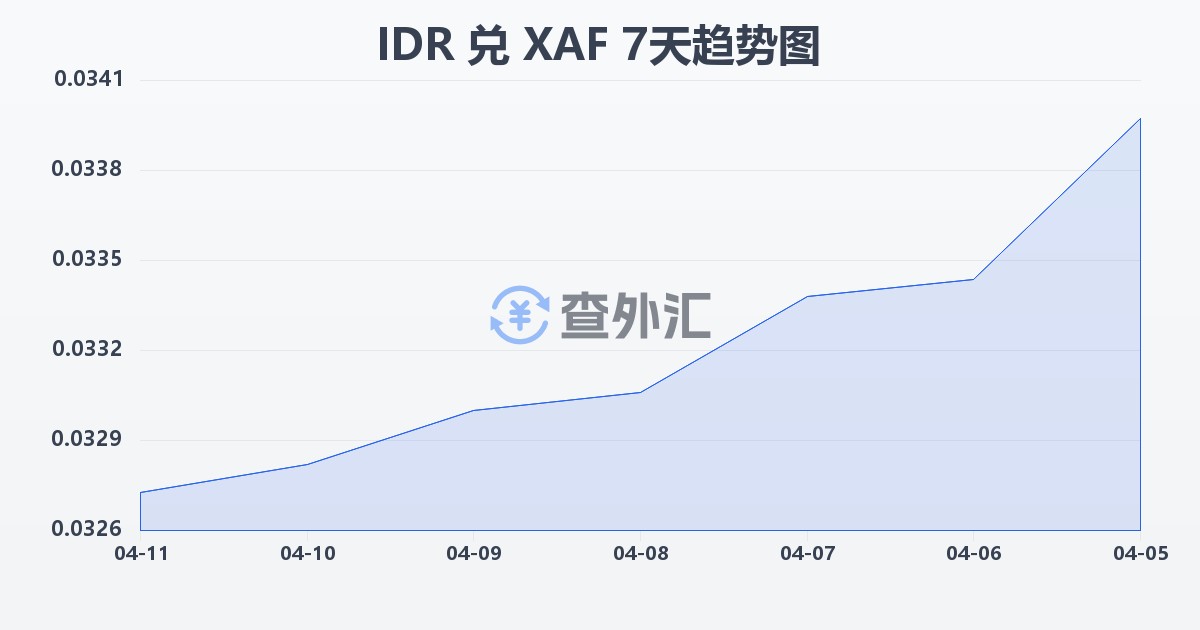 印尼盾兑中非法郎(IDR/XAF)近7天汇率走势图