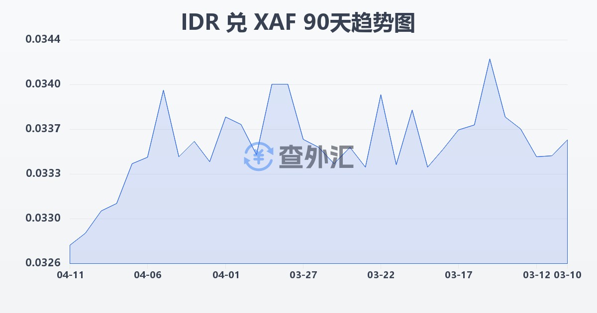 印尼盾兑中非法郎(IDR/XAF)近90天汇率走势图