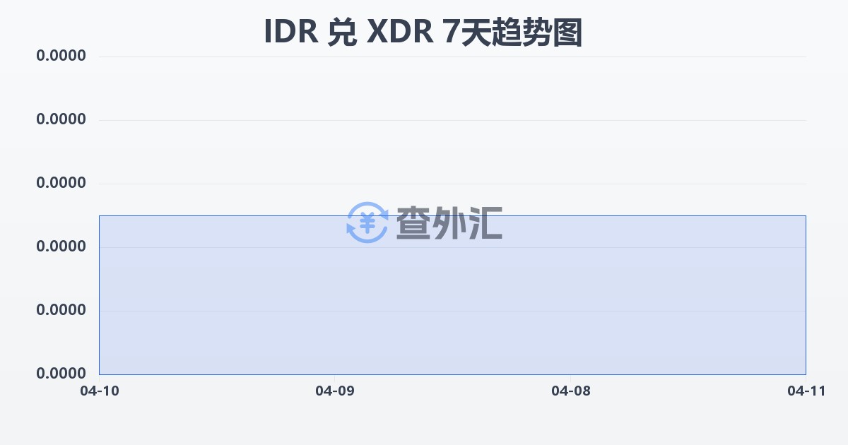 印尼盾兑特别提款权(IDR/XDR)近7天汇率走势图
