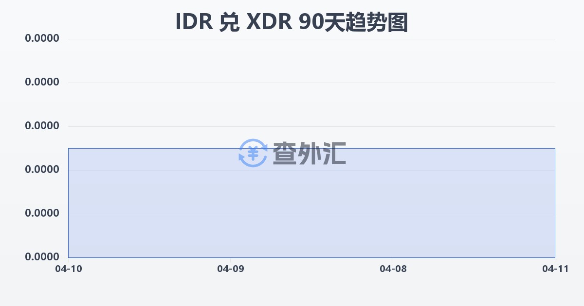 印尼盾兑特别提款权(IDR/XDR)近90天汇率走势图