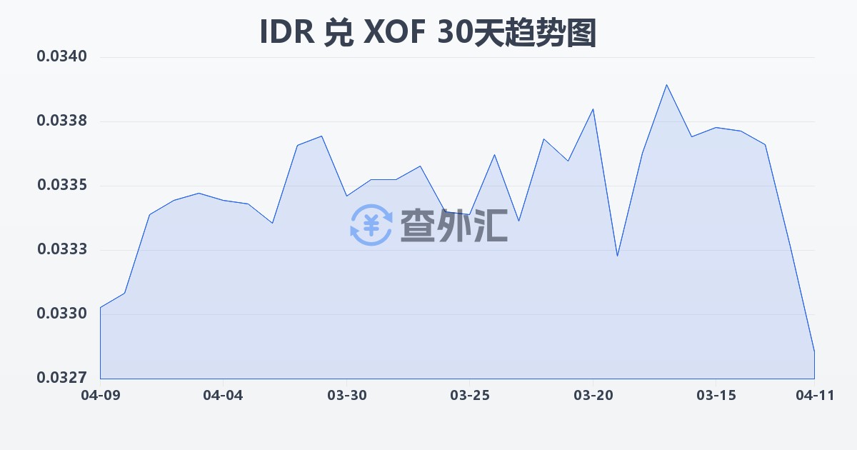 印尼盾兑西非法郎(IDR/XOF)近30天汇率走势图