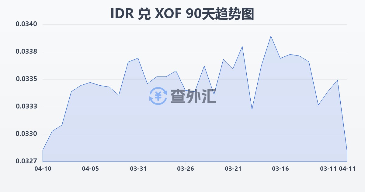印尼盾兑西非法郎(IDR/XOF)近90天汇率走势图