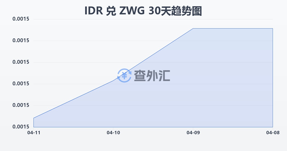 印尼盾兑津巴布韦元（新）(IDR/ZWG)近30天汇率走势图