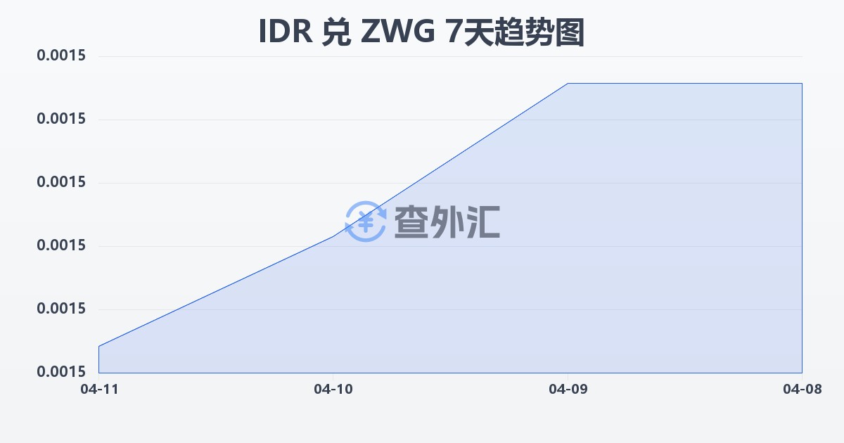 印尼盾兑津巴布韦元（新）(IDR/ZWG)近7天汇率走势图