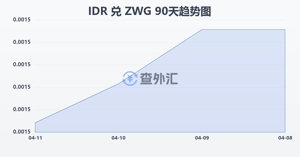 印尼盾兑津巴布韦元（新）(IDR/ZWG)近90天汇率走势图
