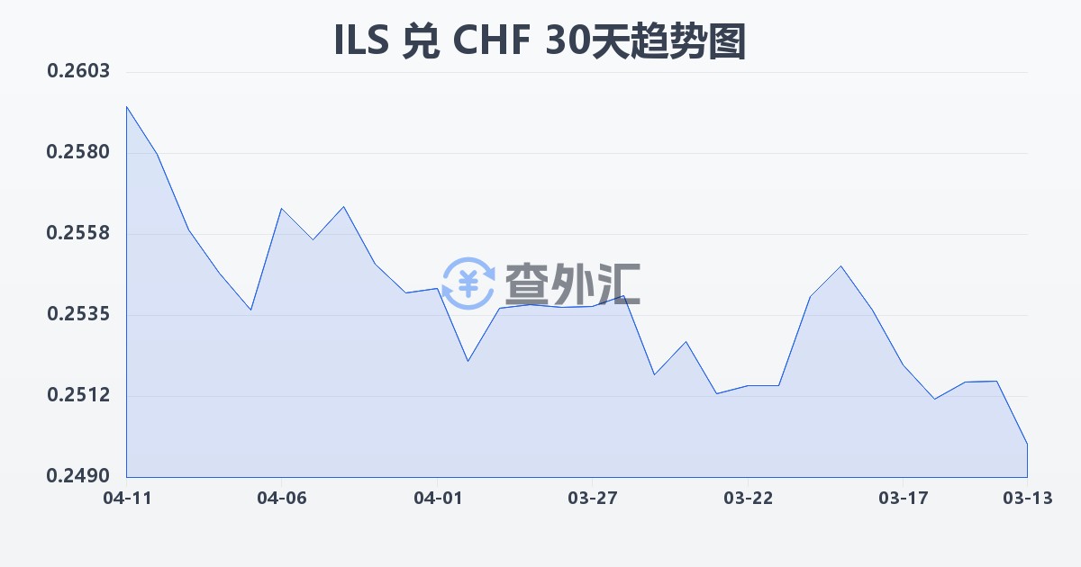 以色列新谢克尔兑瑞士法郎(ILS/CHF)近30天汇率走势图