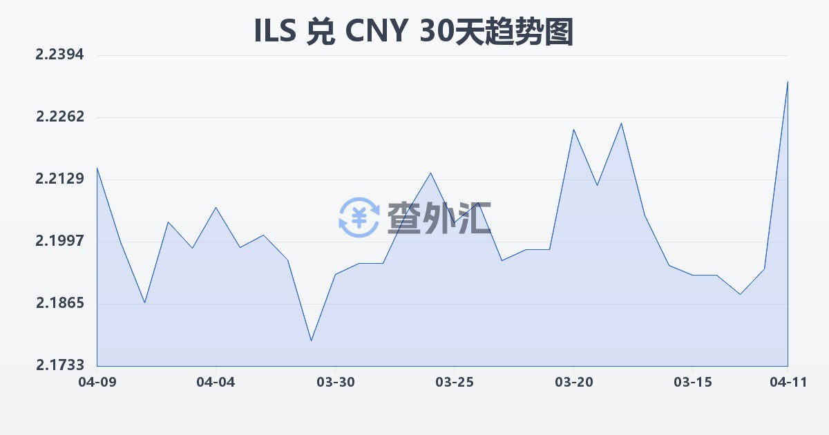 以色列新谢克尔兑人民币(ILS/CNY)近30天汇率走势图