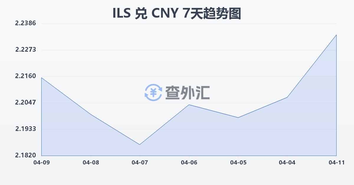 以色列新谢克尔兑人民币(ILS/CNY)近7天汇率走势图
