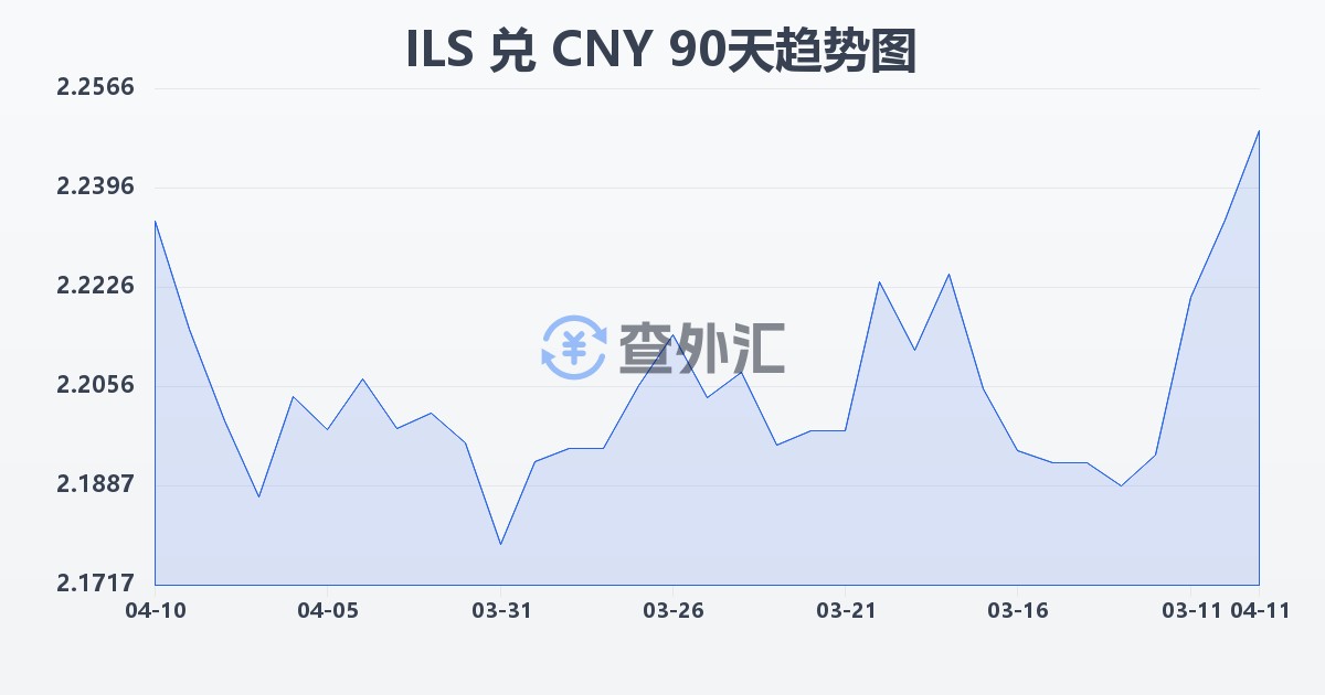 以色列新谢克尔兑人民币(ILS/CNY)近90天汇率走势图