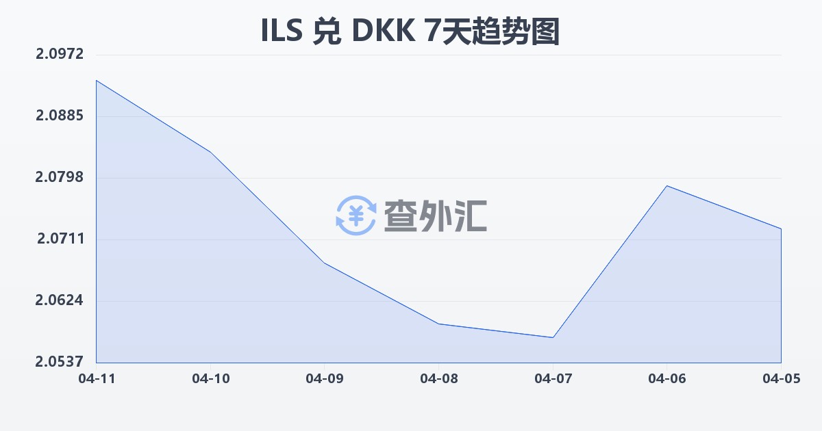 以色列新谢克尔兑丹麦克朗(ILS/DKK)近7天汇率走势图