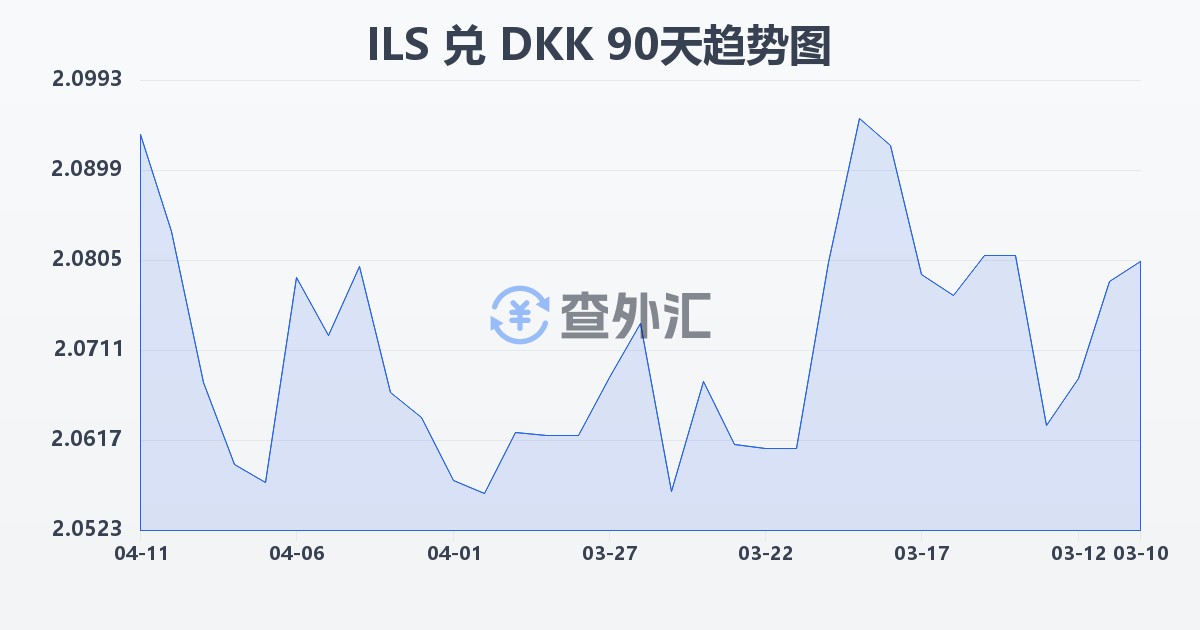 以色列新谢克尔兑丹麦克朗(ILS/DKK)近90天汇率走势图