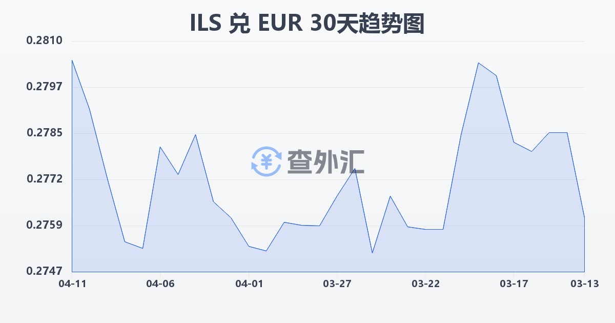 以色列新谢克尔兑欧元(ILS/EUR)近30天汇率走势图