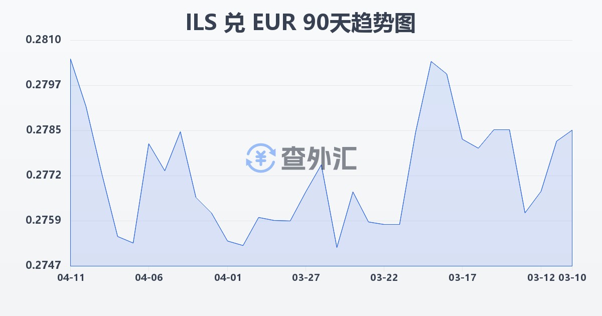 以色列新谢克尔兑欧元(ILS/EUR)近90天汇率走势图