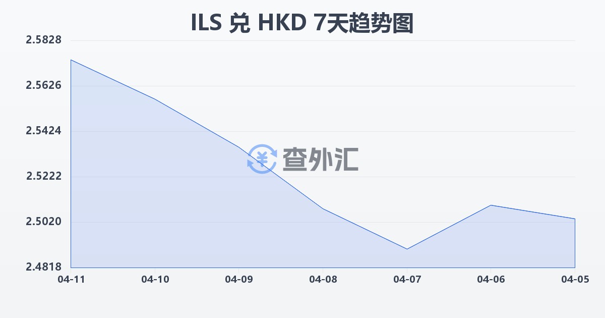 以色列新谢克尔兑港币(ILS/HKD)近7天汇率走势图