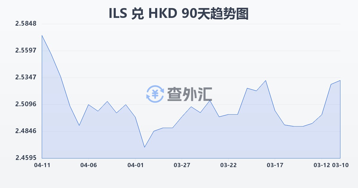以色列新谢克尔兑港币(ILS/HKD)近90天汇率走势图