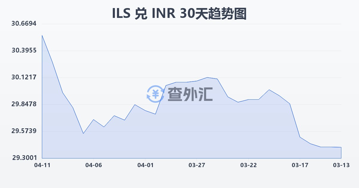 以色列新谢克尔兑印度卢比(ILS/INR)近30天汇率走势图