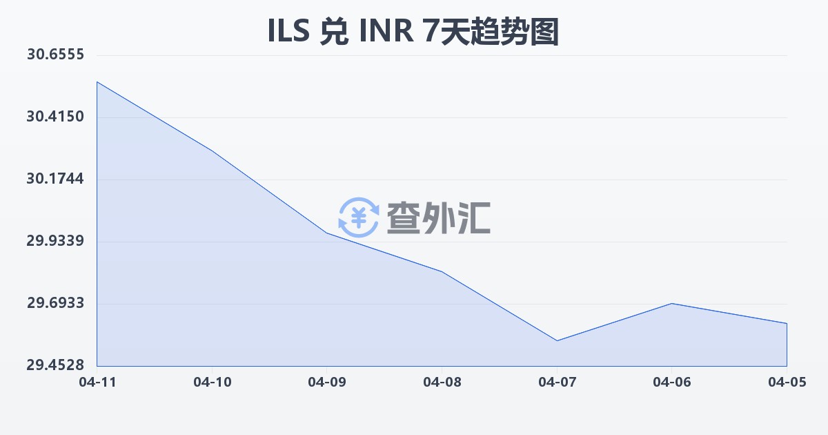 以色列新谢克尔兑印度卢比(ILS/INR)近7天汇率走势图