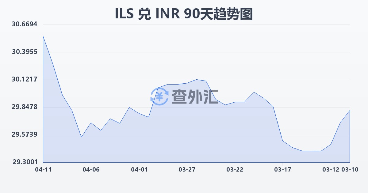 以色列新谢克尔兑印度卢比(ILS/INR)近90天汇率走势图
