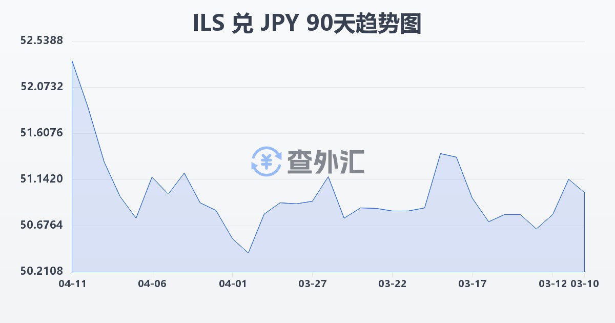以色列新谢克尔兑日元(ILS/JPY)近90天汇率走势图