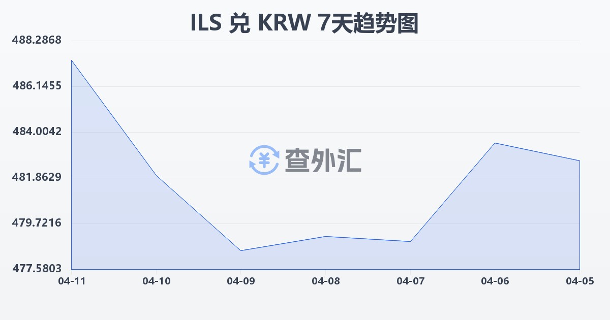 以色列新谢克尔兑韩元(ILS/KRW)近7天汇率走势图