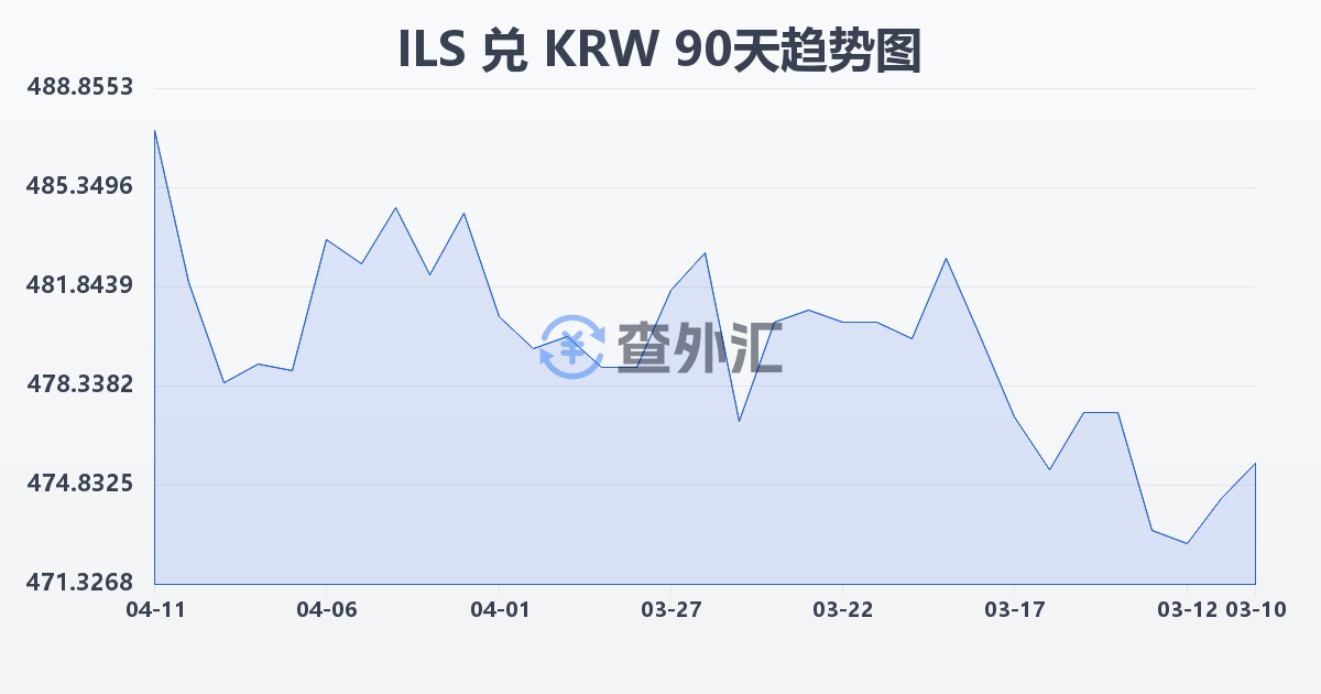 以色列新谢克尔兑韩元(ILS/KRW)近90天汇率走势图