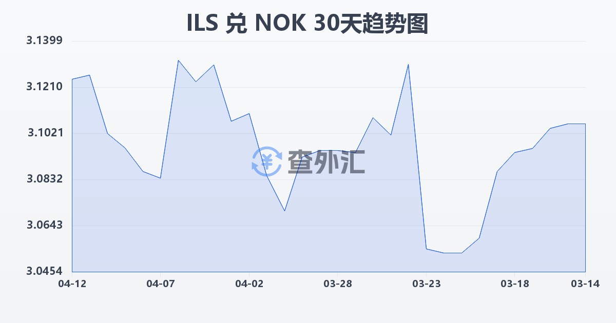 以色列新谢克尔兑挪威克朗(ILS/NOK)近30天汇率走势图