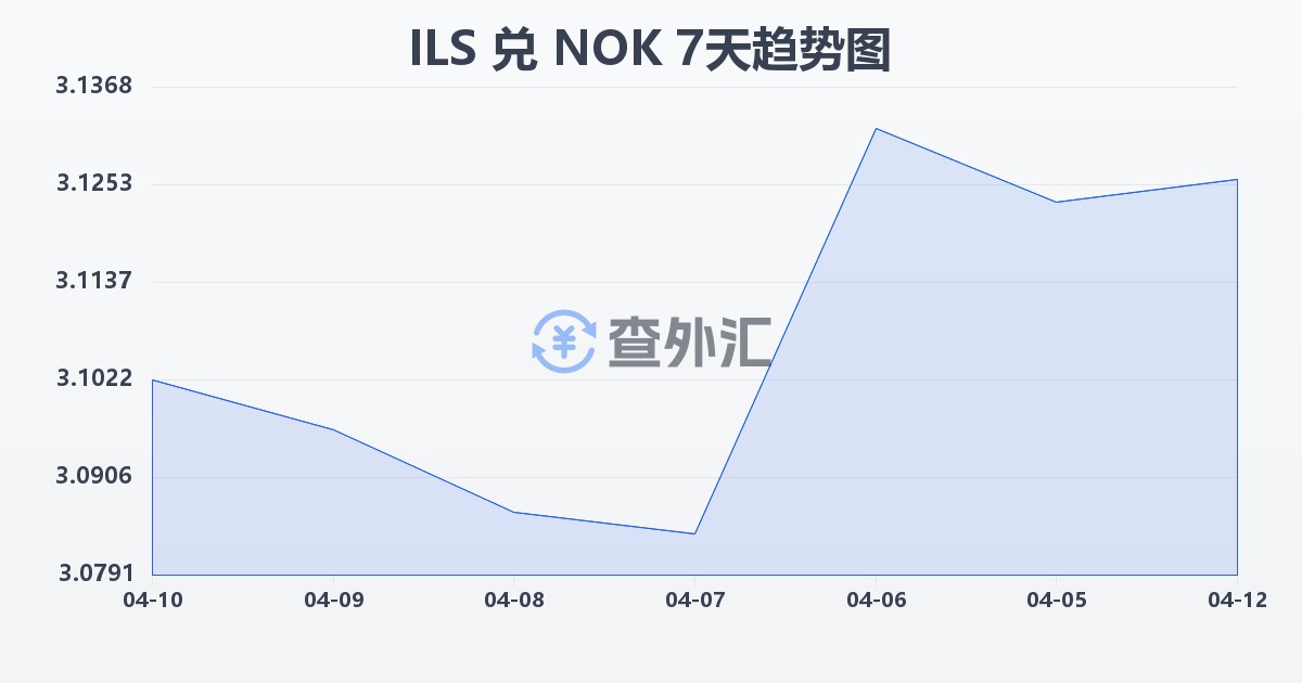 以色列新谢克尔兑挪威克朗(ILS/NOK)近7天汇率走势图