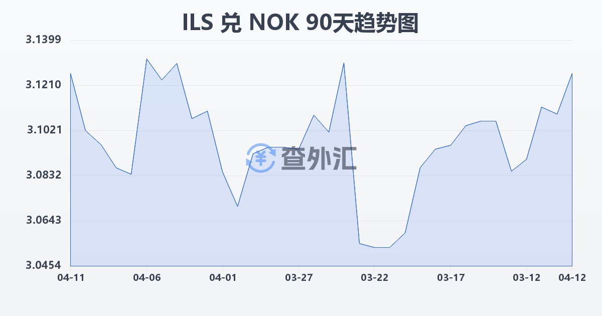 以色列新谢克尔兑挪威克朗(ILS/NOK)近90天汇率走势图