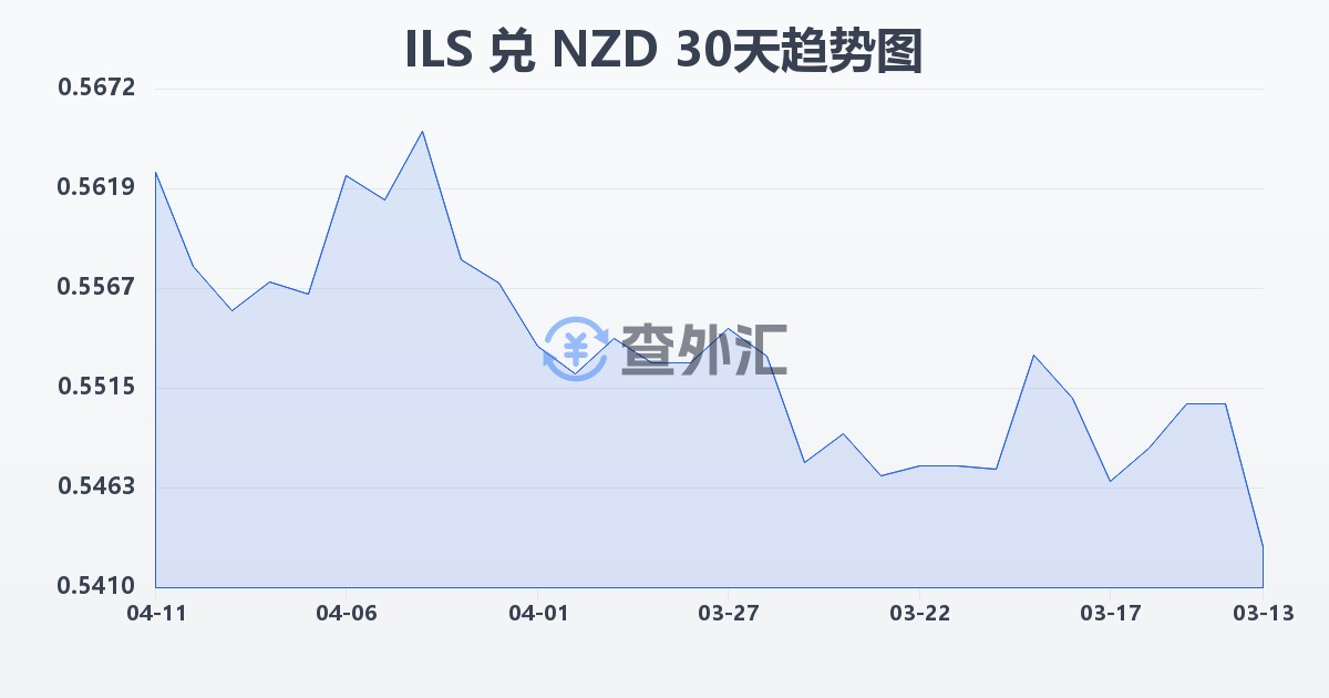 以色列新谢克尔兑新西兰元(ILS/NZD)近30天汇率走势图