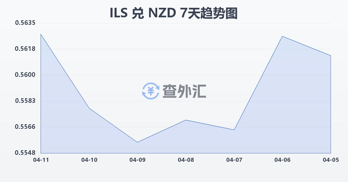 以色列新谢克尔兑新西兰元(ILS/NZD)近7天汇率走势图