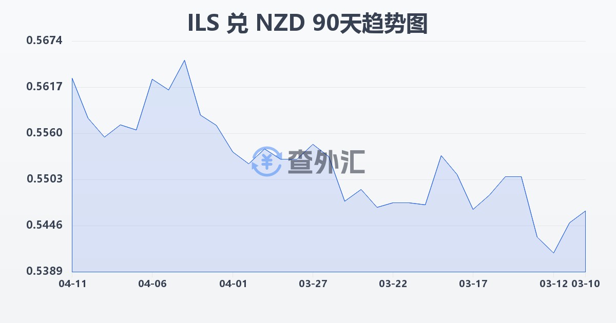 以色列新谢克尔兑新西兰元(ILS/NZD)近90天汇率走势图