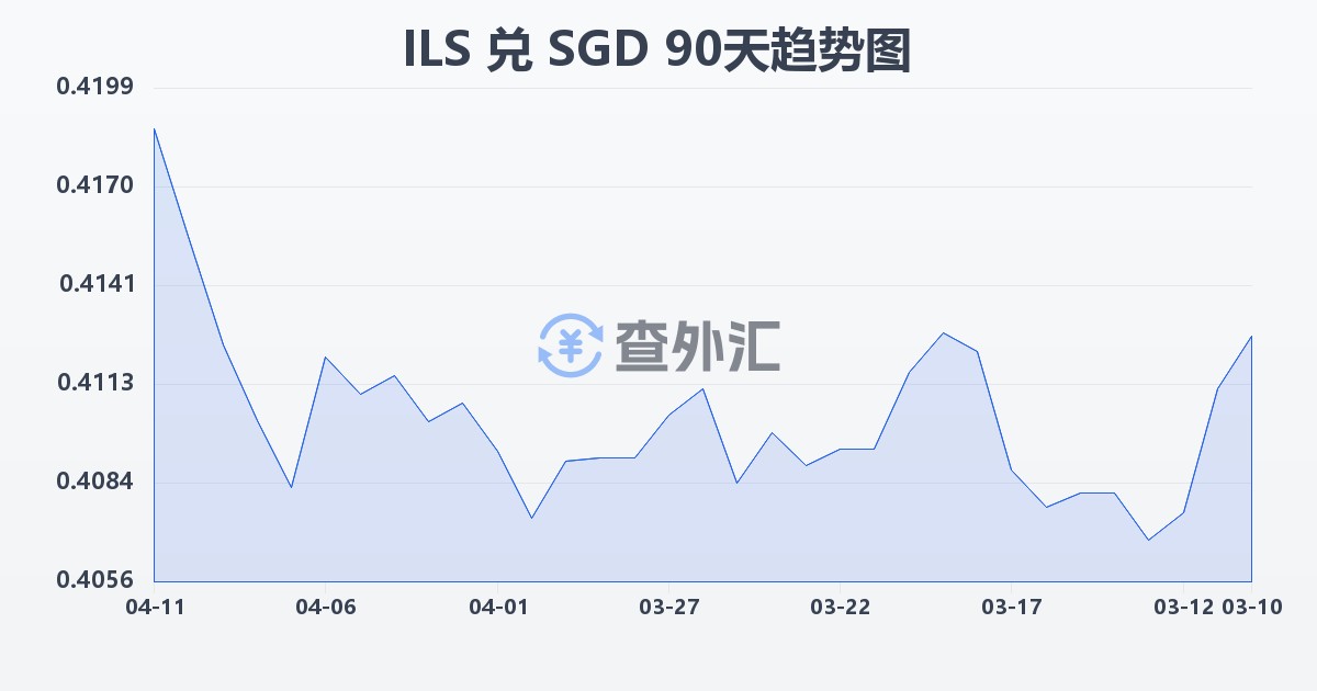 以色列新谢克尔兑新加坡元(ILS/SGD)近90天汇率走势图