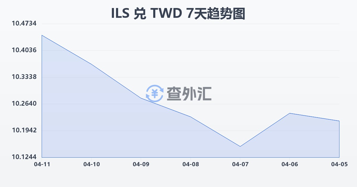 以色列新谢克尔兑新台币(ILS/TWD)近7天汇率走势图