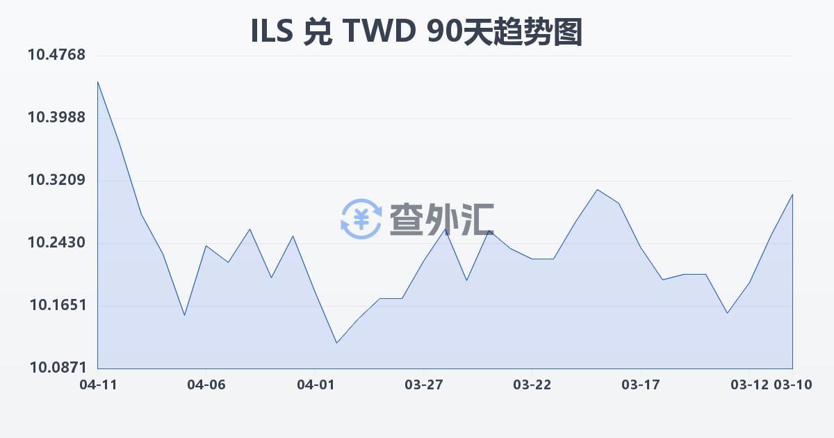 以色列新谢克尔兑新台币(ILS/TWD)近90天汇率走势图