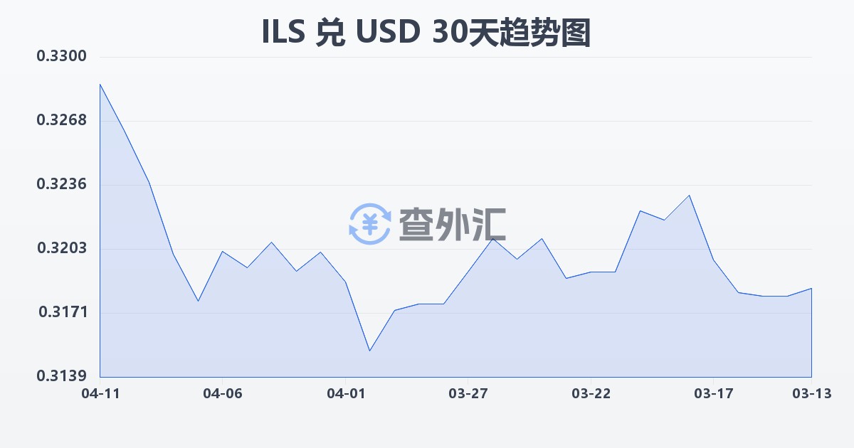以色列新谢克尔兑美元(ILS/USD)近30天汇率走势图