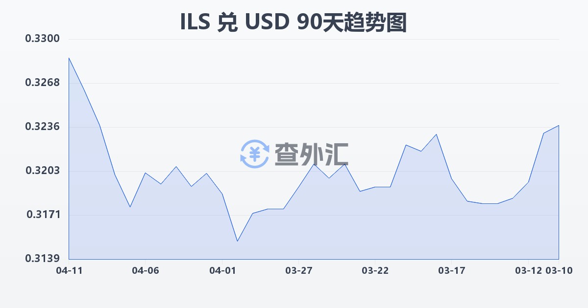 以色列新谢克尔兑美元(ILS/USD)近90天汇率走势图