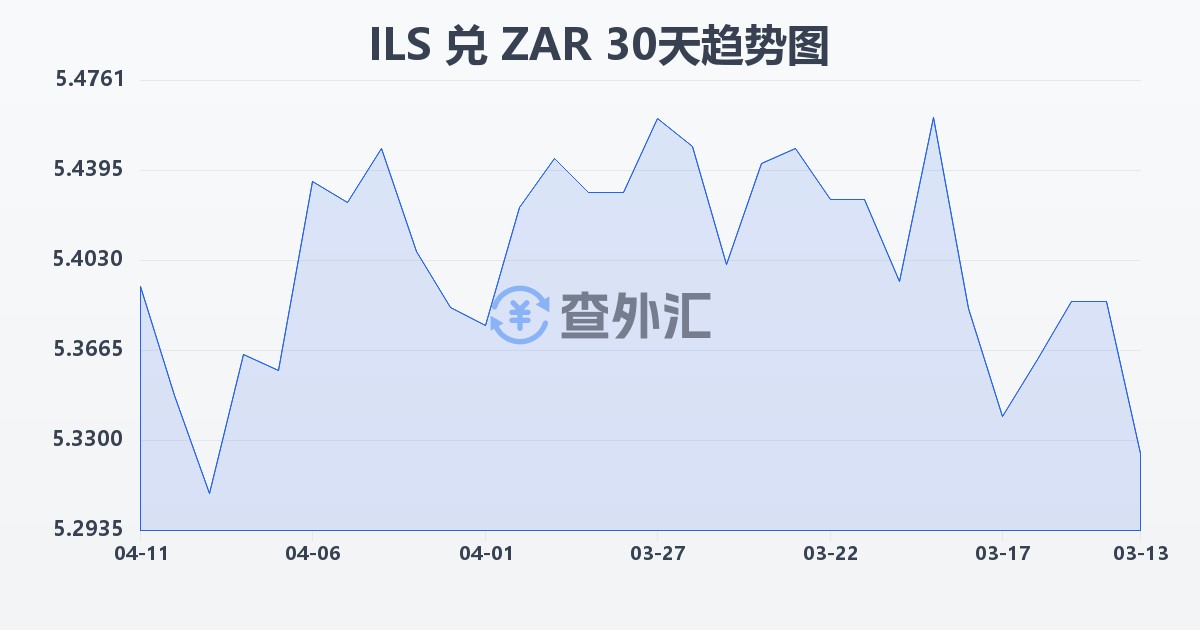 以色列新谢克尔兑南非兰特(ILS/ZAR)近30天汇率走势图