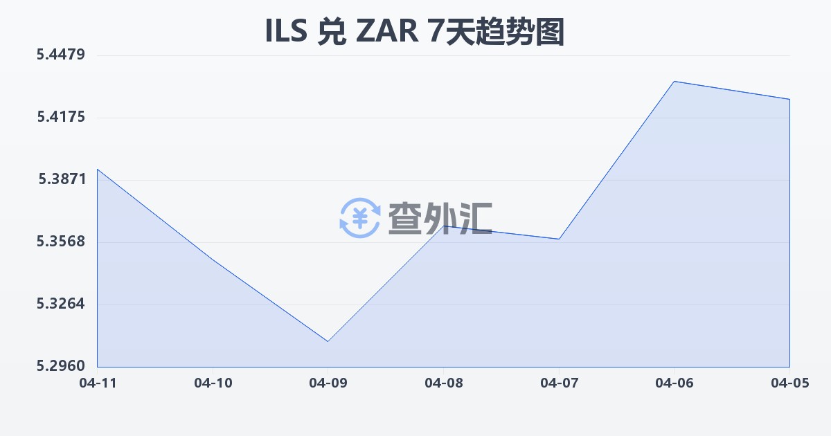 以色列新谢克尔兑南非兰特(ILS/ZAR)近7天汇率走势图
