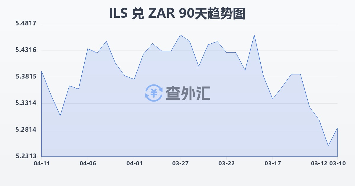 以色列新谢克尔兑南非兰特(ILS/ZAR)近90天汇率走势图