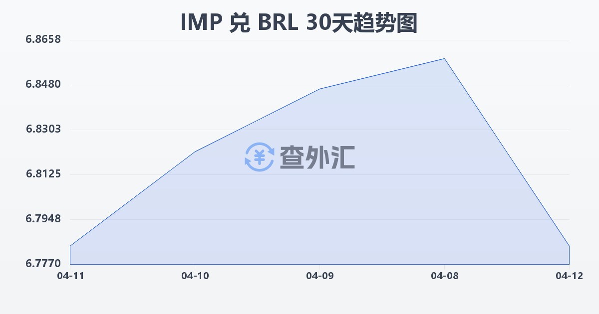 马恩岛镑兑巴西雷亚尔(IMP/BRL)近30天汇率走势图