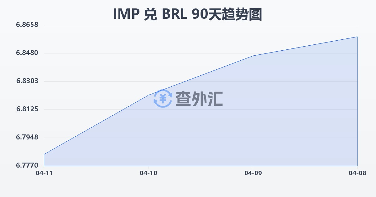 马恩岛镑兑巴西雷亚尔(IMP/BRL)近90天汇率走势图