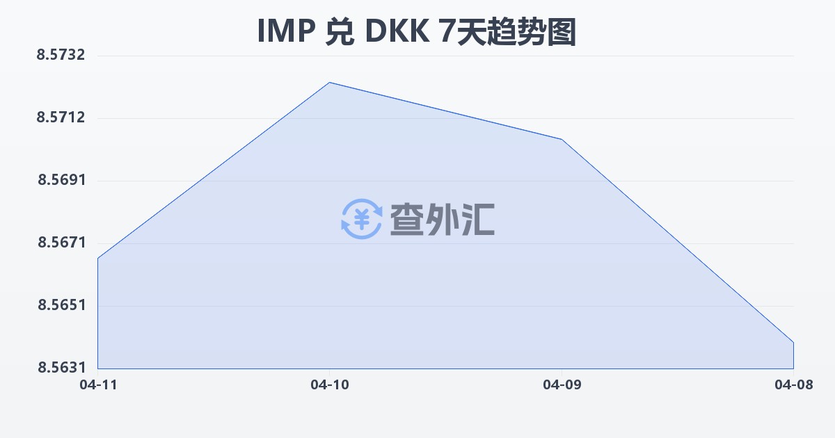 马恩岛镑兑丹麦克朗(IMP/DKK)近7天汇率走势图