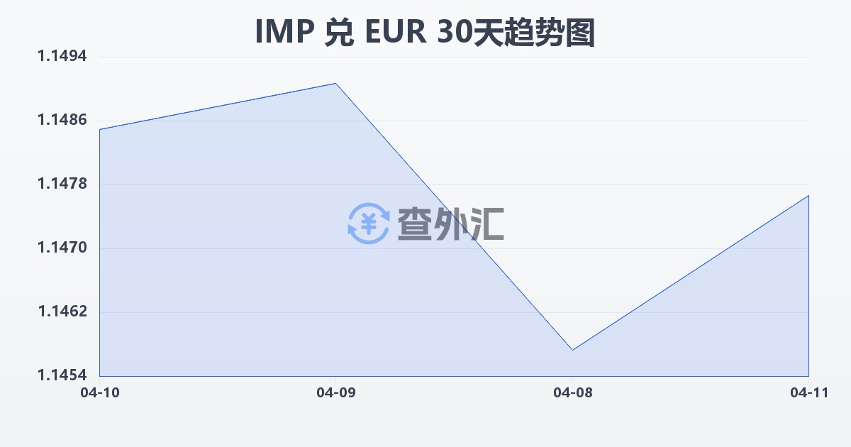 马恩岛镑兑欧元(IMP/EUR)近30天汇率走势图
